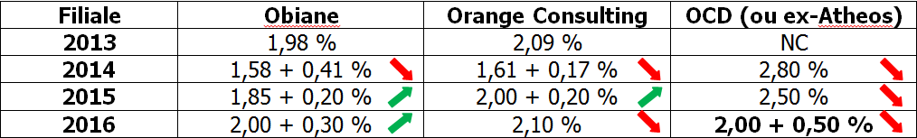Tableau NAO OCD 2016